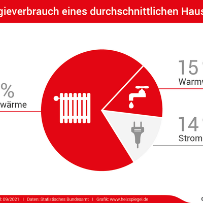 energieverbrauch-haushalt